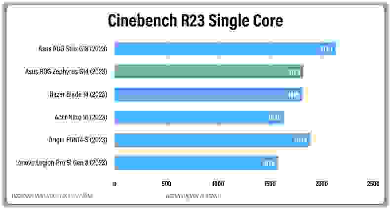A graph representing the Cinebench R23 single core's performance compared to other laptops in the market.