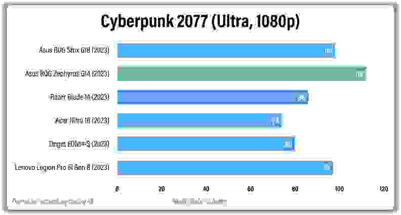 A graph representing Cyberpunk2077's performance on other laptops in the market.