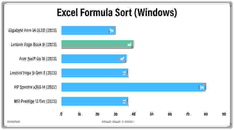A horizontal bar graph comparing the performance of several laptops.