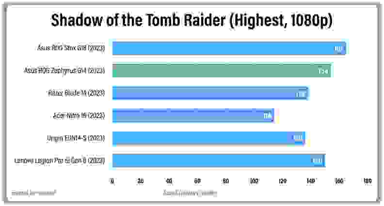 A graph representing Shadow of the Tomb Raider's performance compared to other laptops in the market.
